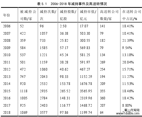 表 5.1  2006-2018 年减持事件及高送转情况