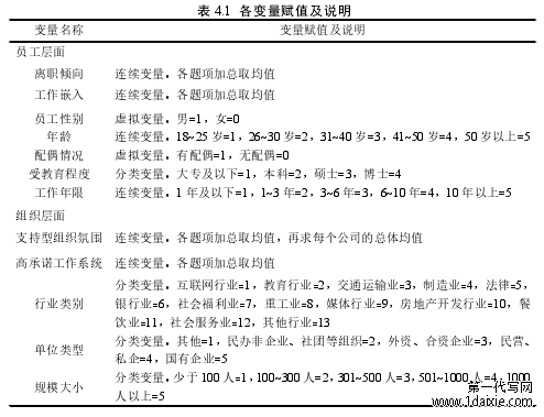 表 4.1 各变量赋值及说明