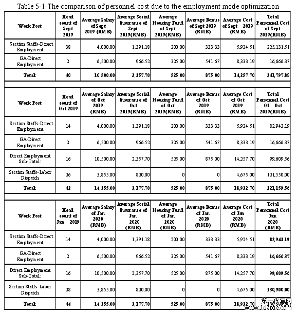 Table 5-1 The comparison of personnel cost due to the employment mode optimization