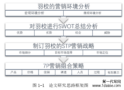 图 1-1  论文研究思路框架图