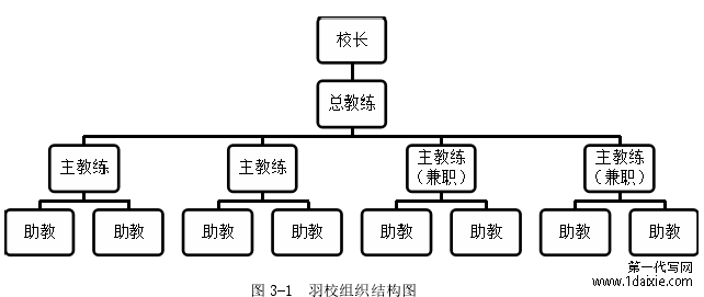 图 3-1  羽校组织结构图