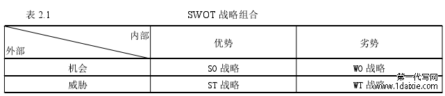 表 2.1 SWOT 战略组合