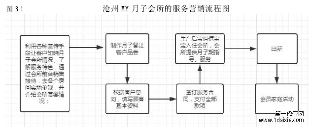 图 3.1 沧州 MY 月子会所的服务营销流程图