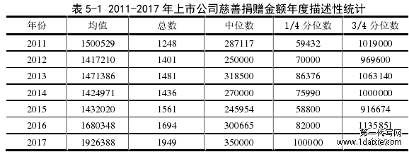 表 5-1 2011-2017 年上市公司慈善捐赠金额年度描述性统计