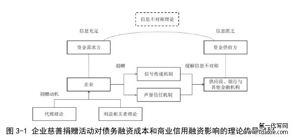 图 3-1 企业慈善捐赠活动对债务融资成本和商业信用融资影响的理论传导过程