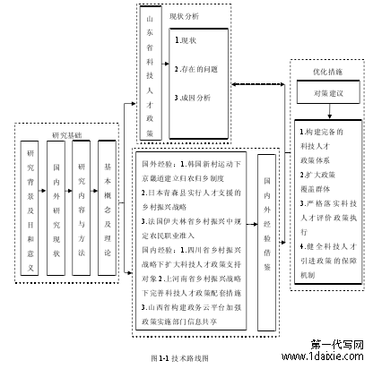 图 1-1 技术路线