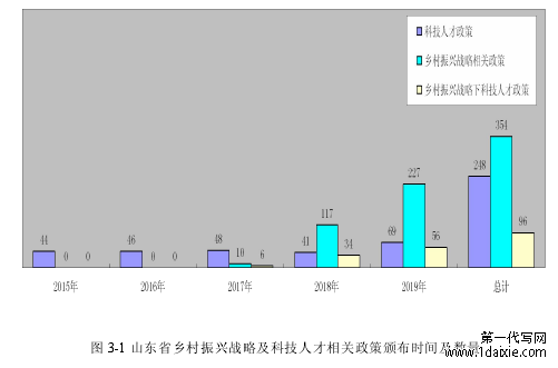 图 3-1 山东省乡村振兴战略及科技人才相关政策颁布时间及数量