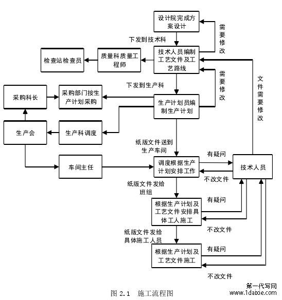 图 2.1  施工流程图