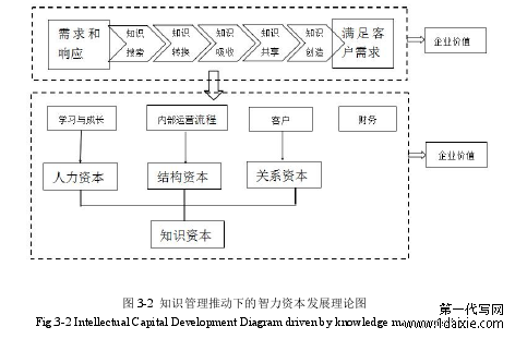 图3-2 知识管理推动下的智力资本发展理论图