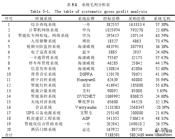 表 5-1 系统毛利分析表