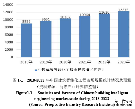 图 1-1 2018-2023 年中国建筑智能化工程市场规模统计情况及预测