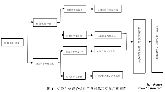 图 1：信贷供给理论优化信息对称程度作用机理图