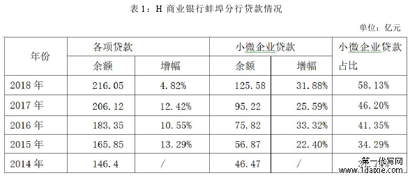 表 1：H 商业银行蚌埠分行贷款情况