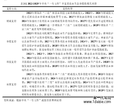 表 3-1 2012-2019 年中央“一号文件”中支持农业生态补偿的相关内容