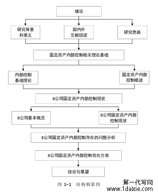 图 1-1 结构框架图