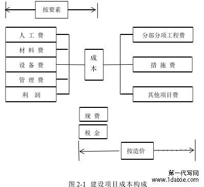 图 2-1 建设项目成本构成