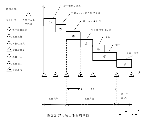 图 2-2 建设项目生命周期图