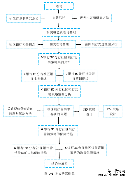 图 1-1 本文研究框架