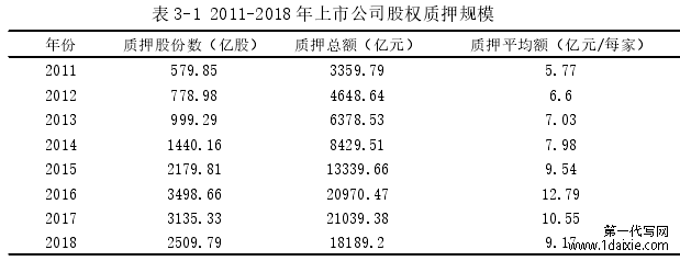 表 3-1 2011-2018 年上市公司股权质押规模