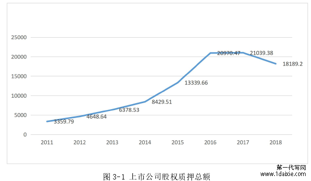 图 3-1 上市公司股权质押总额