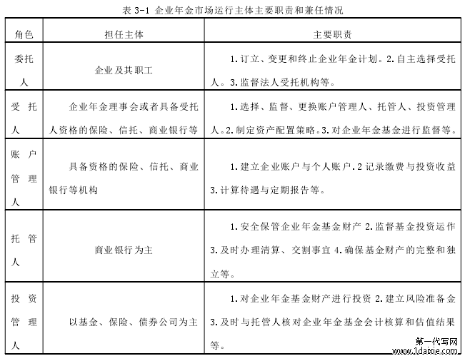 表 3-1 企业年金市场运行主体主要职责和兼任情况