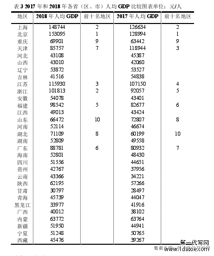 表 3 2017 年和 2018 年各省（区、市）人均 GDP 比较图表单位：元/人