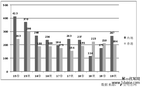 图 2 P 公司内地和香港珠宝拍卖上拍件数对比图（2015 年——2019 年  单位：件）