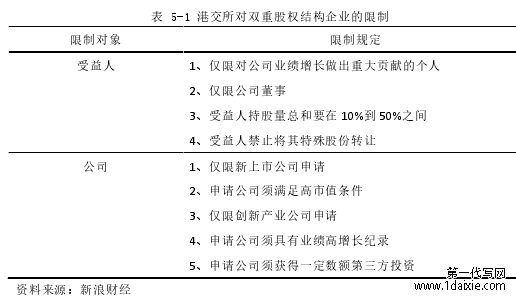 表 5-1 港交所对双重股权结构企业的限制