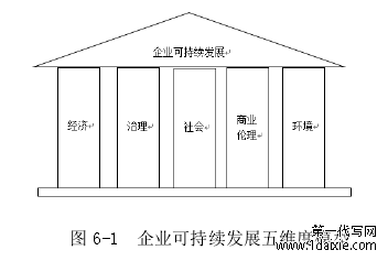  图 6-1  企业可持续发展五维度模型