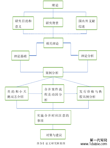 图 1-1 论文研究框架图