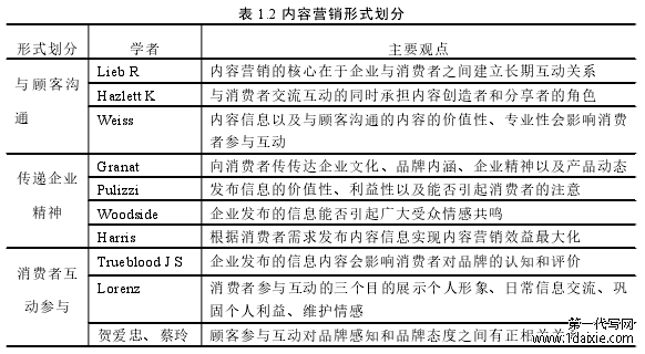 表 1.2 内容营销形式划分