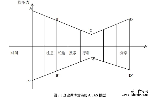 图 2.1 企业微博营销的 AISAS 模型