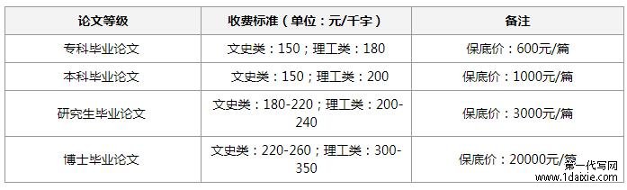 5000字管理学毕业论文怎么写？费用怎么算？