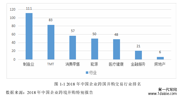 图 1-1 2018 年中国企业跨国并购交易行业排名