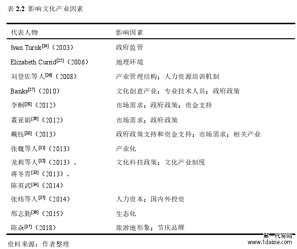 表 2.2 影响文化产业因素