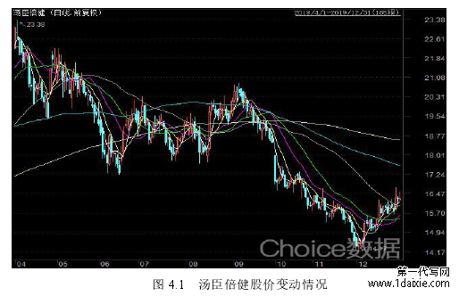 图 4.1 汤臣倍健股价变动情况