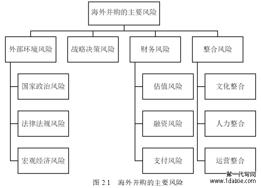 图 2.1 海外并购的主要风险