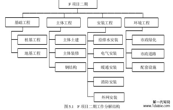 图 5.1   F 项目二期工作分解结构