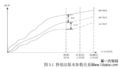  图 3.1  挣值法基本参数关系图