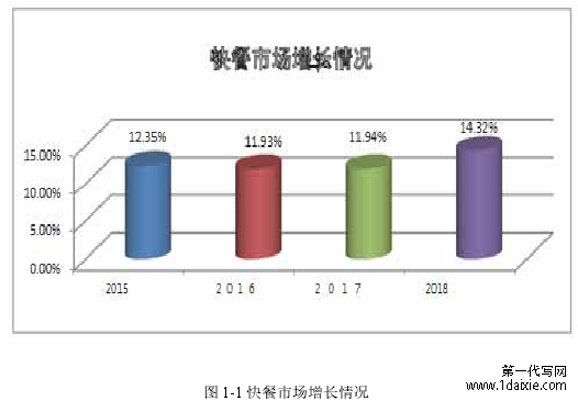 图 1-1 快餐市场增长情况