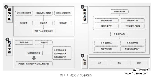 图 1-1 论文研究路线图