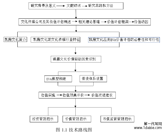 图 1.1 技术路线图