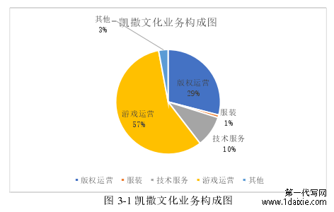 图 3-1 凯撒文化业务构成图 