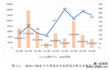 图 1-1： 2010—2018 年中国境内企业跨境并购交易数量与金额