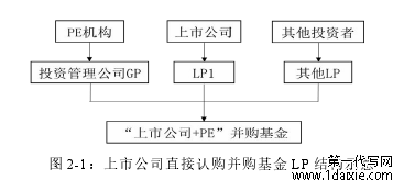 图 2-1：上市公司直接认购并购基金 LP 结构示意