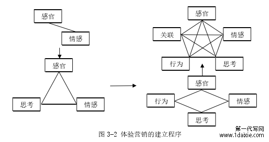 图 3-2 体验营销的建立程序