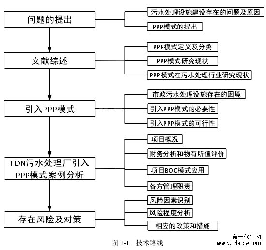 图 1-1   技术路线