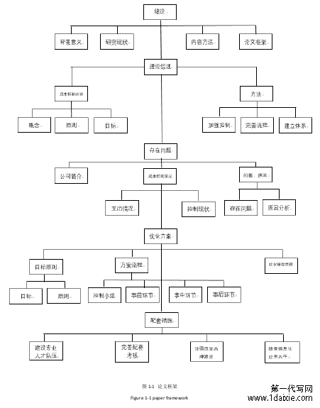 图 1-1  论文框架 