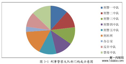 图 3-1 刑事警察大队部门构成示意图