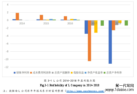 图 3-1 L 公司 2014-2018 年盈利能力图